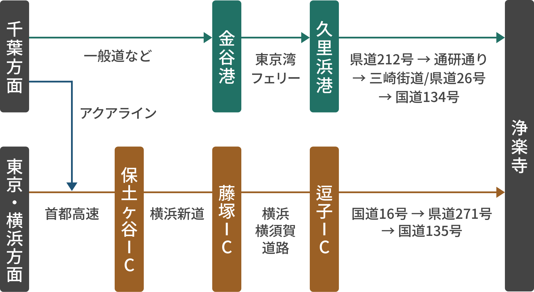 自動車でのアクセス：千葉は金谷港からフェリー経由、東京・横浜は首都高から横浜横須賀道路経由で到着。