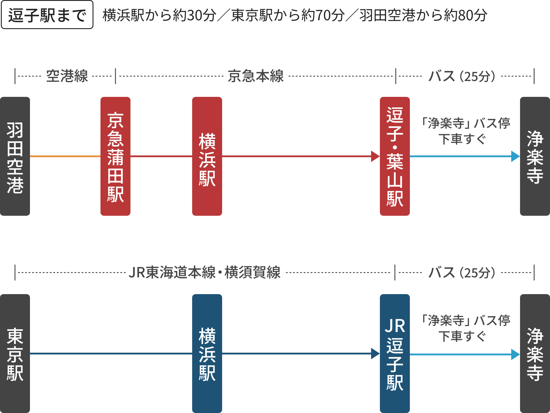 電車でのアクセス：羽田空港から京急線で逗子・葉山駅へ、逗子・葉山駅から京急バスで約25分、「浄楽寺バス停」下車すぐ。横浜から約30分、東京駅から約70分、羽田空港から約80分。