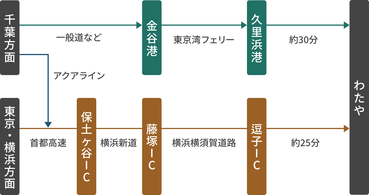 自動車での三浦ブルワリーへのアクセス方法の図