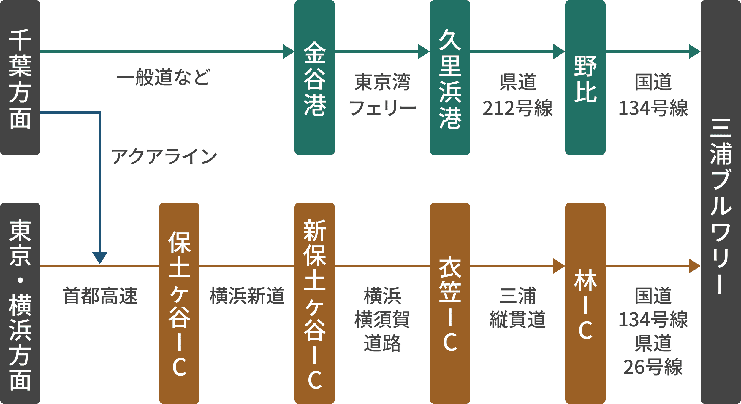 自動車での三浦ブルワリーへのアクセス方法の図