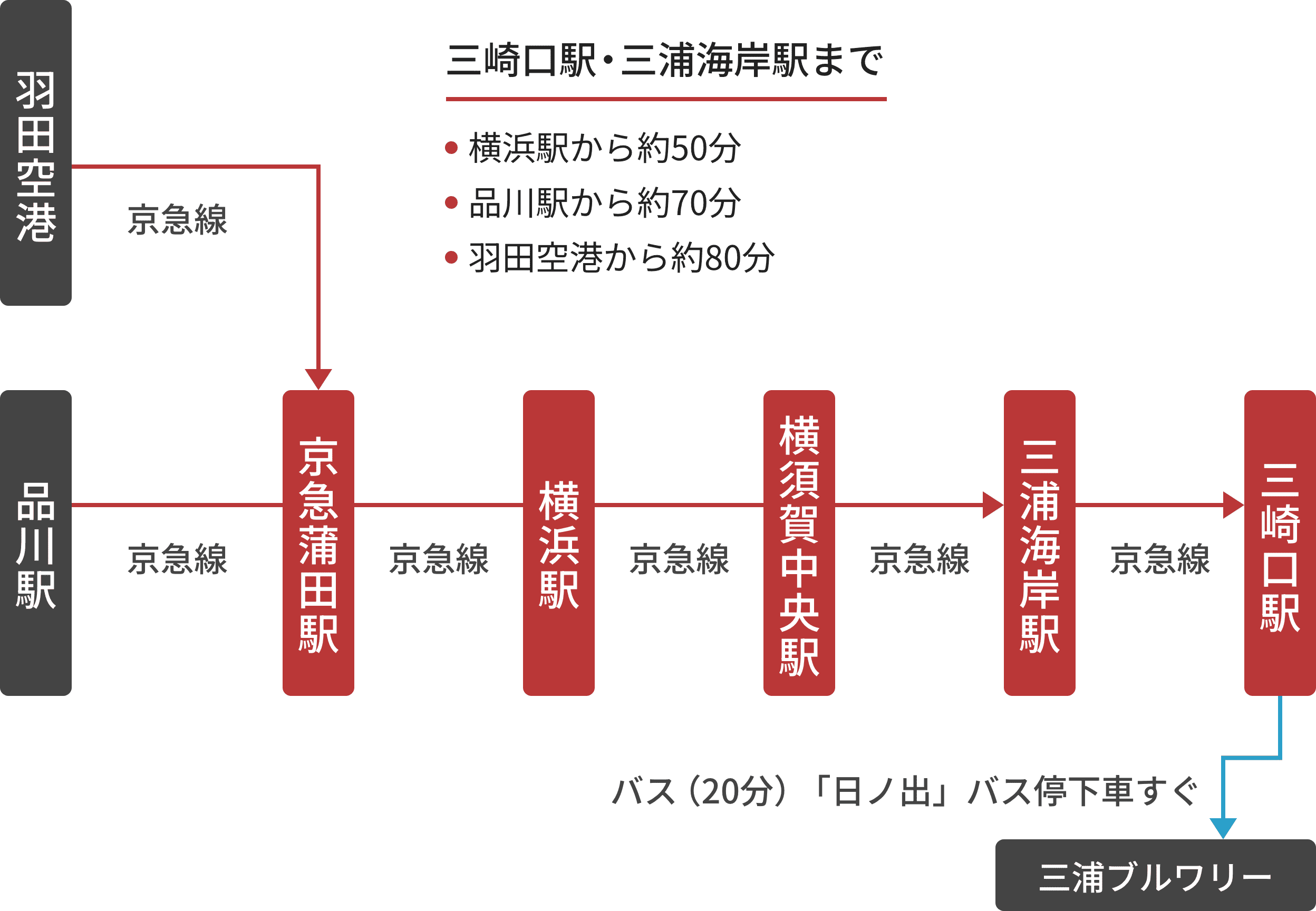 電車での三浦ブルワリーへのアクセス方法の図